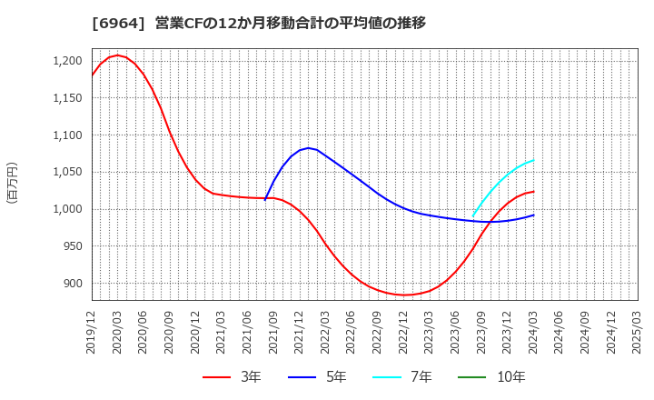 6964 (株)サンコー: 営業CFの12か月移動合計の平均値の推移