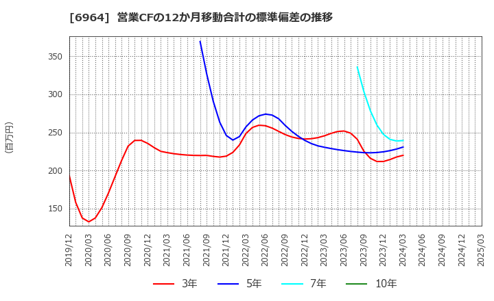 6964 (株)サンコー: 営業CFの12か月移動合計の標準偏差の推移