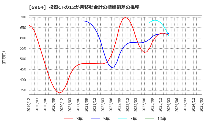 6964 (株)サンコー: 投資CFの12か月移動合計の標準偏差の推移