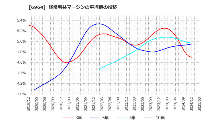 6964 (株)サンコー: 経常利益マージンの平均値の推移