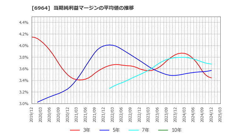 6964 (株)サンコー: 当期純利益マージンの平均値の推移