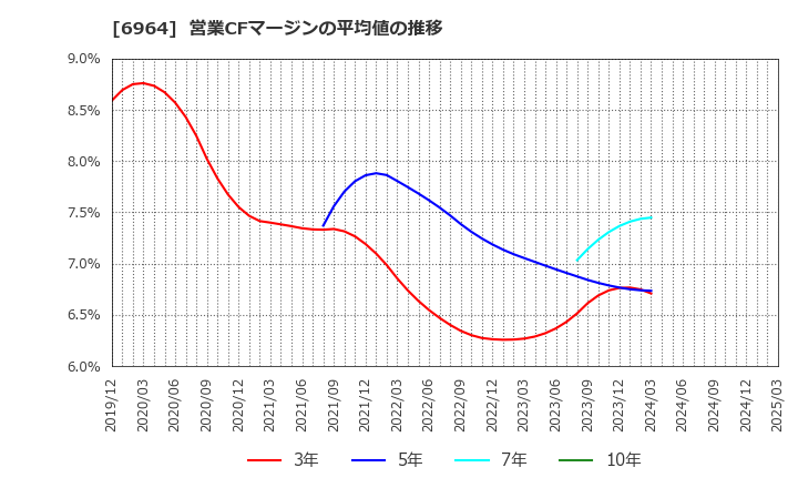6964 (株)サンコー: 営業CFマージンの平均値の推移