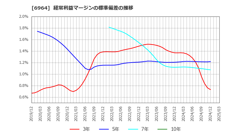 6964 (株)サンコー: 経常利益マージンの標準偏差の推移