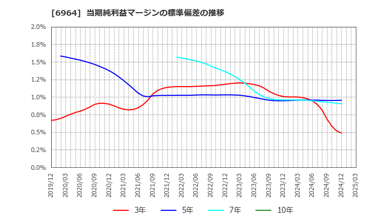 6964 (株)サンコー: 当期純利益マージンの標準偏差の推移