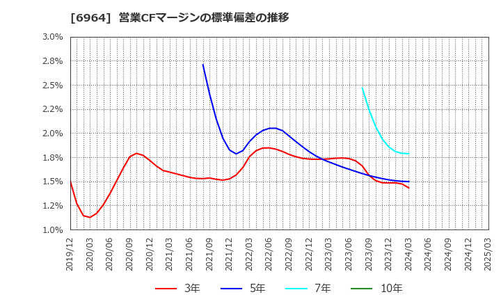 6964 (株)サンコー: 営業CFマージンの標準偏差の推移