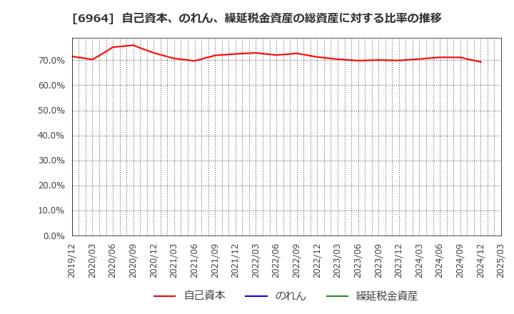 6964 (株)サンコー: 自己資本、のれん、繰延税金資産の総資産に対する比率の推移