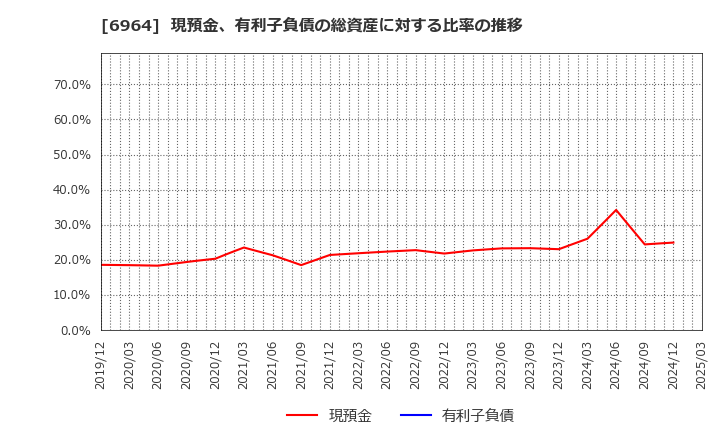 6964 (株)サンコー: 現預金、有利子負債の総資産に対する比率の推移
