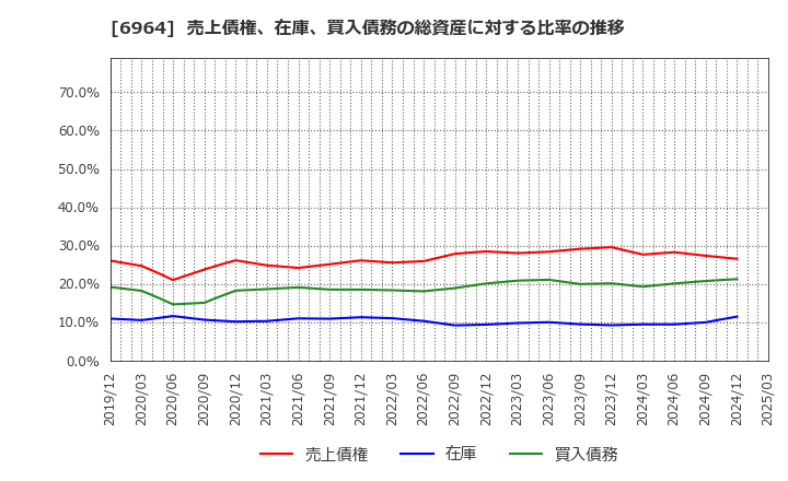 6964 (株)サンコー: 売上債権、在庫、買入債務の総資産に対する比率の推移