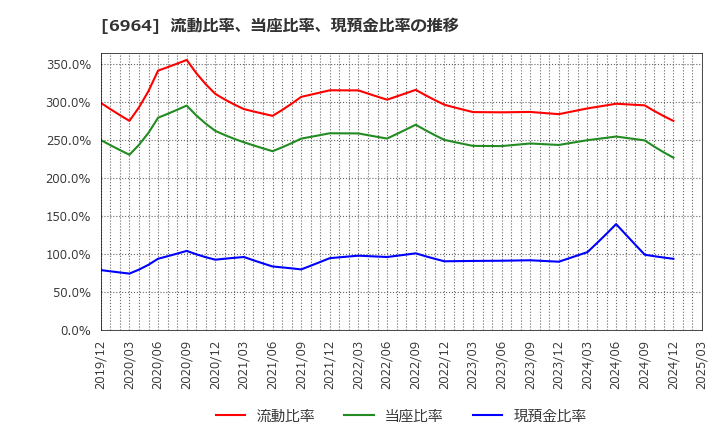 6964 (株)サンコー: 流動比率、当座比率、現預金比率の推移