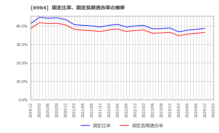 6964 (株)サンコー: 固定比率、固定長期適合率の推移