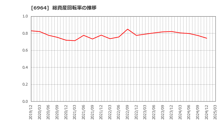 6964 (株)サンコー: 総資産回転率の推移