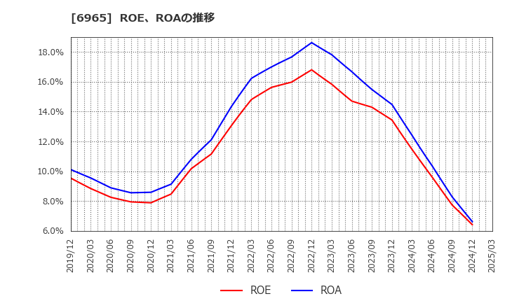6965 浜松ホトニクス(株): ROE、ROAの推移