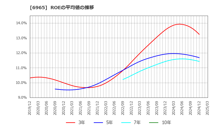 6965 浜松ホトニクス(株): ROEの平均値の推移