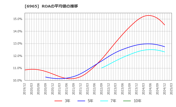 6965 浜松ホトニクス(株): ROAの平均値の推移