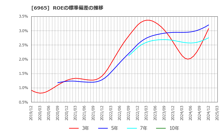 6965 浜松ホトニクス(株): ROEの標準偏差の推移