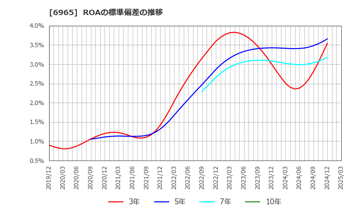 6965 浜松ホトニクス(株): ROAの標準偏差の推移