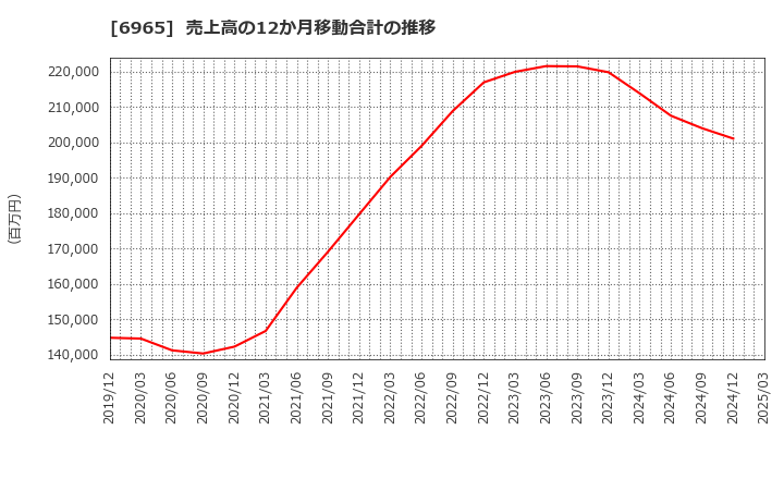 6965 浜松ホトニクス(株): 売上高の12か月移動合計の推移