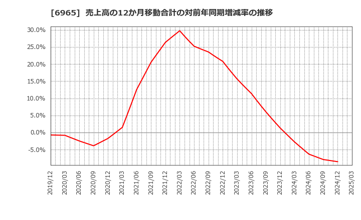 6965 浜松ホトニクス(株): 売上高の12か月移動合計の対前年同期増減率の推移