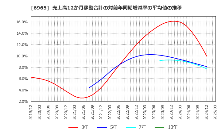 6965 浜松ホトニクス(株): 売上高12か月移動合計の対前年同期増減率の平均値の推移