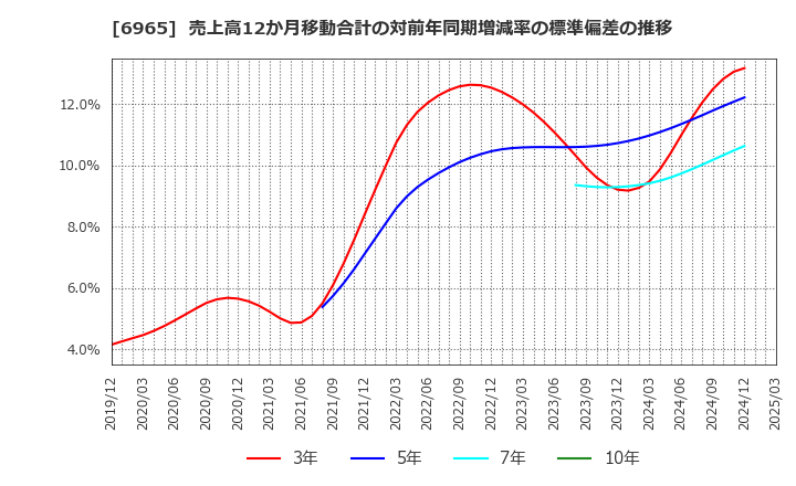 6965 浜松ホトニクス(株): 売上高12か月移動合計の対前年同期増減率の標準偏差の推移