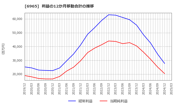 6965 浜松ホトニクス(株): 利益の12か月移動合計の推移