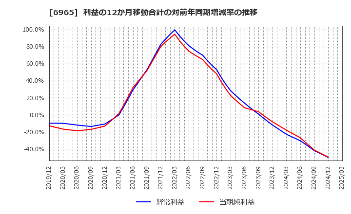 6965 浜松ホトニクス(株): 利益の12か月移動合計の対前年同期増減率の推移
