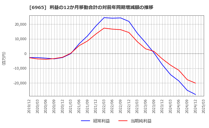 6965 浜松ホトニクス(株): 利益の12か月移動合計の対前年同期増減額の推移