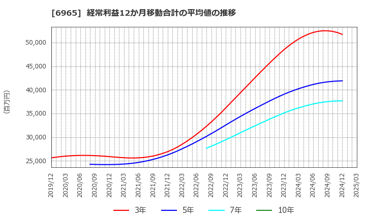 6965 浜松ホトニクス(株): 経常利益12か月移動合計の平均値の推移