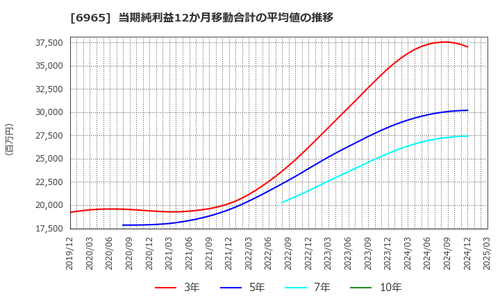 6965 浜松ホトニクス(株): 当期純利益12か月移動合計の平均値の推移