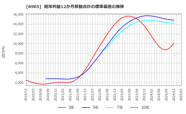 6965 浜松ホトニクス(株): 経常利益12か月移動合計の標準偏差の推移