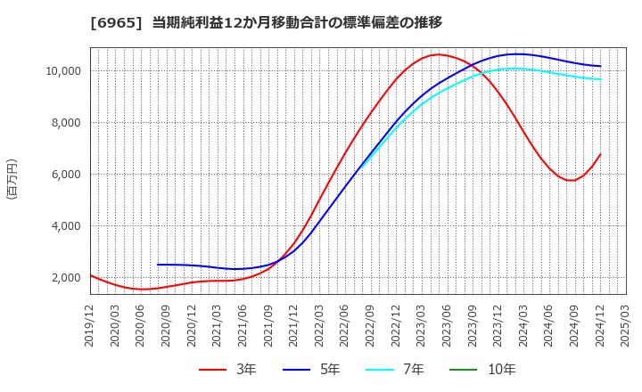6965 浜松ホトニクス(株): 当期純利益12か月移動合計の標準偏差の推移