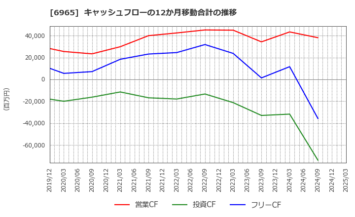 6965 浜松ホトニクス(株): キャッシュフローの12か月移動合計の推移