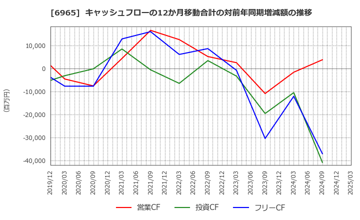6965 浜松ホトニクス(株): キャッシュフローの12か月移動合計の対前年同期増減額の推移