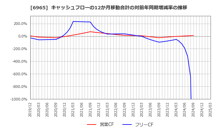 6965 浜松ホトニクス(株): キャッシュフローの12か月移動合計の対前年同期増減率の推移