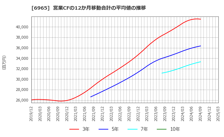 6965 浜松ホトニクス(株): 営業CFの12か月移動合計の平均値の推移