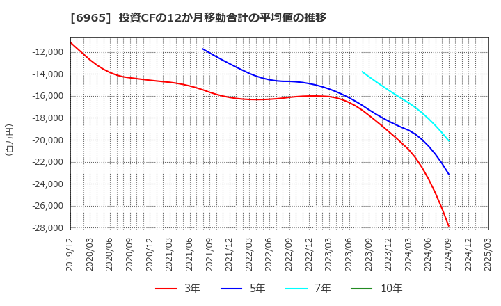 6965 浜松ホトニクス(株): 投資CFの12か月移動合計の平均値の推移