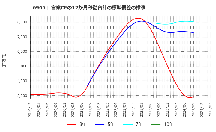 6965 浜松ホトニクス(株): 営業CFの12か月移動合計の標準偏差の推移
