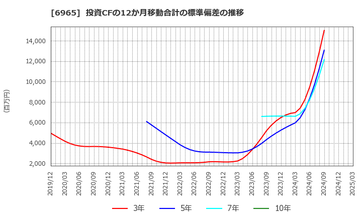 6965 浜松ホトニクス(株): 投資CFの12か月移動合計の標準偏差の推移