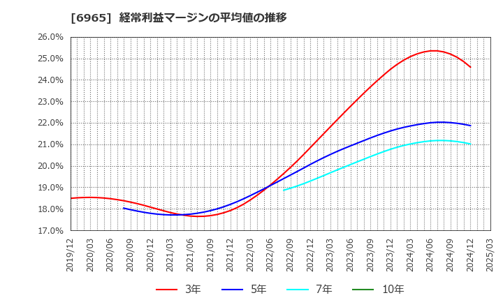 6965 浜松ホトニクス(株): 経常利益マージンの平均値の推移