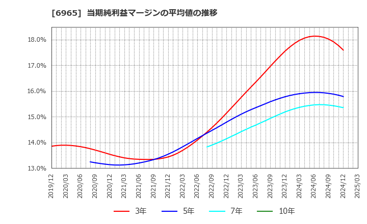 6965 浜松ホトニクス(株): 当期純利益マージンの平均値の推移