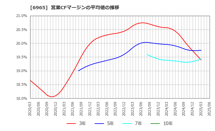 6965 浜松ホトニクス(株): 営業CFマージンの平均値の推移