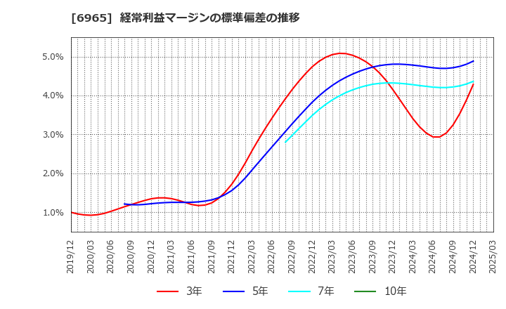 6965 浜松ホトニクス(株): 経常利益マージンの標準偏差の推移