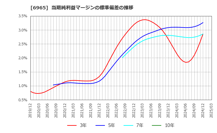6965 浜松ホトニクス(株): 当期純利益マージンの標準偏差の推移