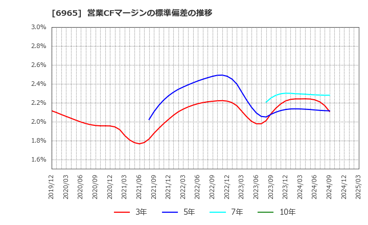 6965 浜松ホトニクス(株): 営業CFマージンの標準偏差の推移