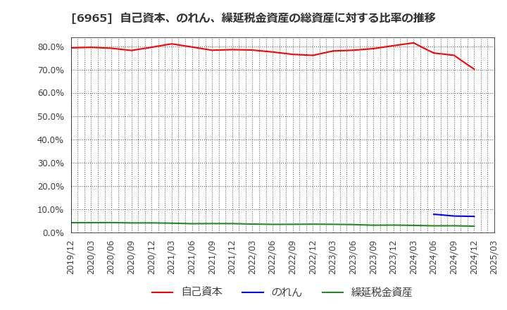 6965 浜松ホトニクス(株): 自己資本、のれん、繰延税金資産の総資産に対する比率の推移