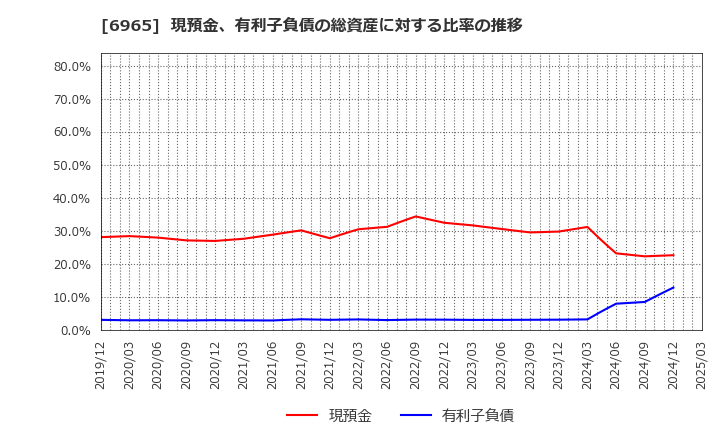 6965 浜松ホトニクス(株): 現預金、有利子負債の総資産に対する比率の推移
