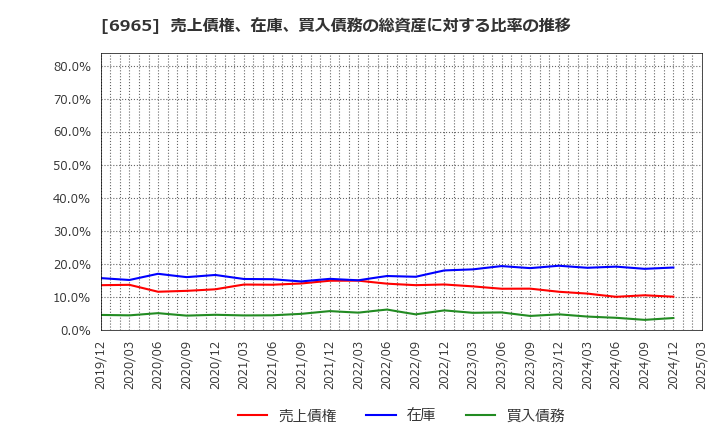 6965 浜松ホトニクス(株): 売上債権、在庫、買入債務の総資産に対する比率の推移
