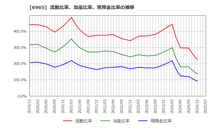 6965 浜松ホトニクス(株): 流動比率、当座比率、現預金比率の推移