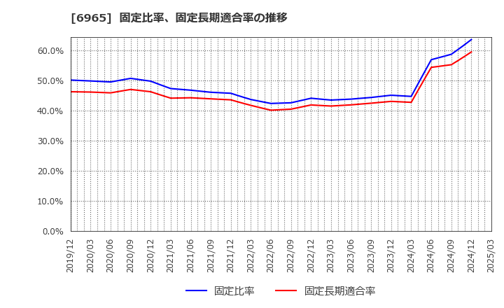 6965 浜松ホトニクス(株): 固定比率、固定長期適合率の推移