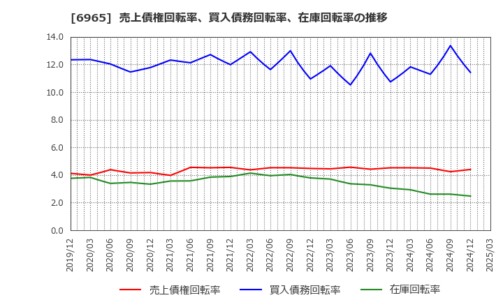6965 浜松ホトニクス(株): 売上債権回転率、買入債務回転率、在庫回転率の推移